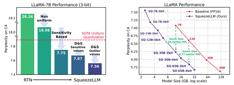 SqueezeLLM: Deploy High-Accuracy LLMs in Half the Memory Without Sacrificing Performance